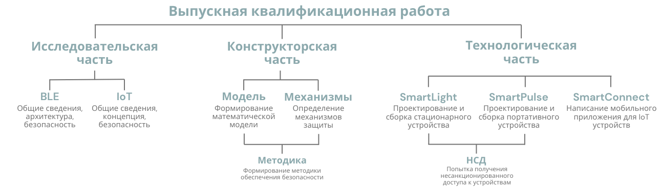 Структура выпускной квалификационной работы