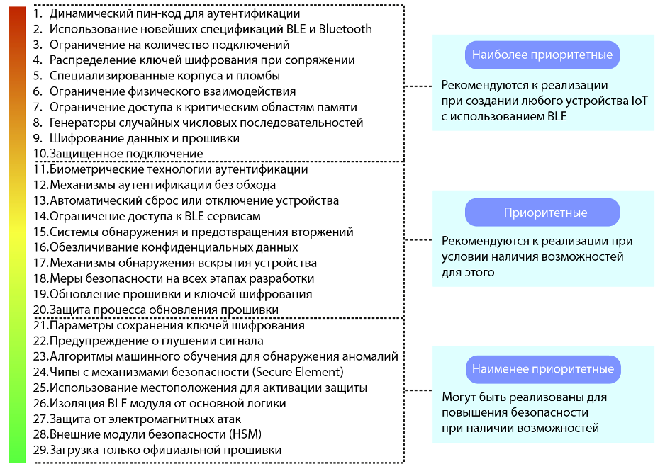 Иерархия механизмов защиты устройств Интернета вещей