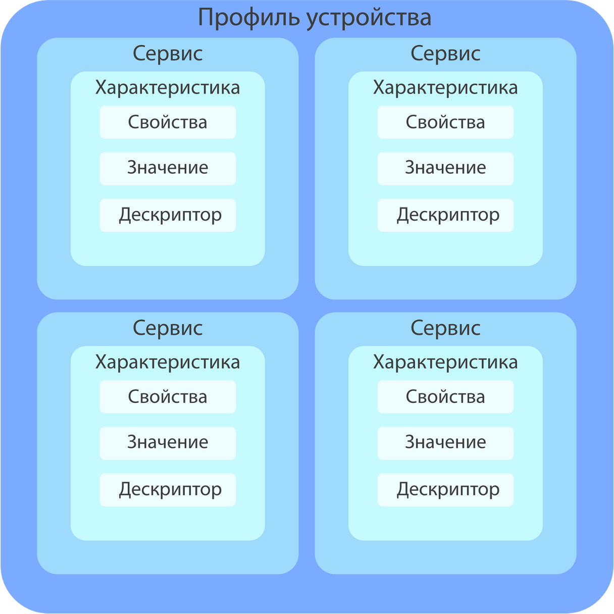 Схема структуры пакета BLE